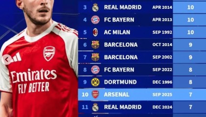 欧冠历史最长连胜纪录：拜仁15连胜居首，阿森纳7连胜进前十