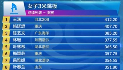 女子3米板“厮杀”至最后一刻 王涵险胜施廷懋夺冠