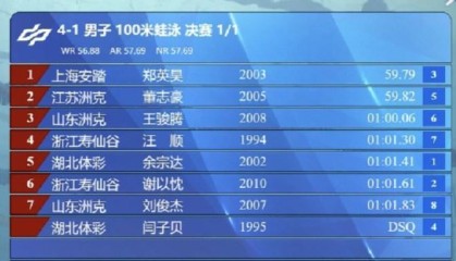 全国游泳锦标赛男子100米蛙泳决赛：汪顺第四、郑英昊获得金牌